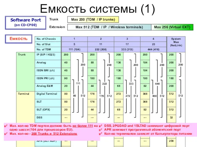 Ｐage Емкость системы (1) Extension Software Port (on CD-CP00) Max