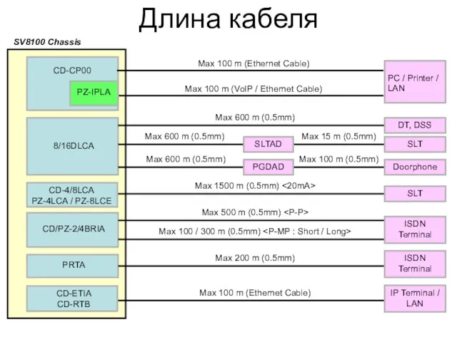 Длина кабеля 8/16DLCA PRTA Max 15 m (0.5mm) Max 600