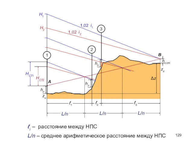 ℓi – расстояние между НПС L/n – среднее арифметическое расстояние между НПС ℓ1