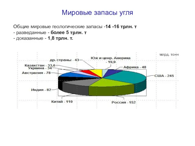 Общие мировые геологические запасы -14 -16 трлн. т - разведанные