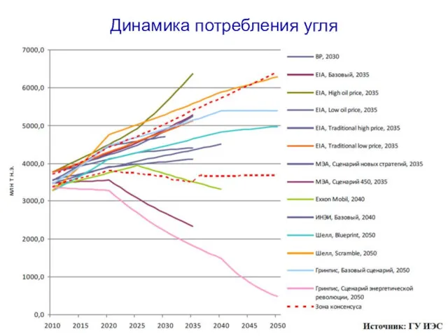 Динамика потребления угля