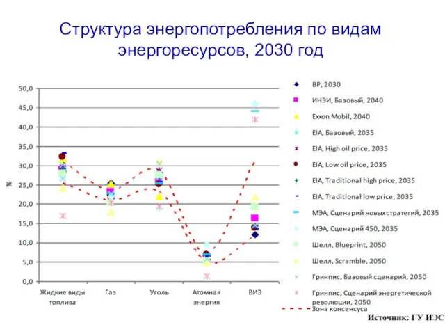 Структура энергопотребления по видам энергоресурсов, 2030 год