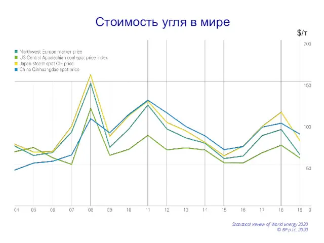 Стоимость угля в мире Statistical Review of World Energy 2020 © BP p.l.c. 2020 $/т