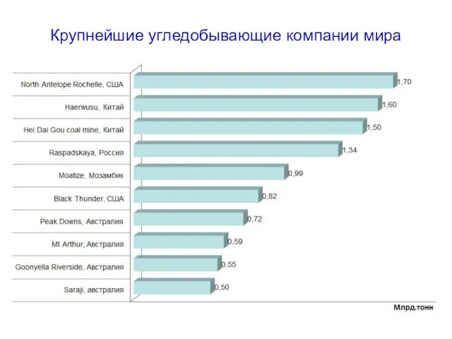 Крупнейшие угледобывающие компании мира