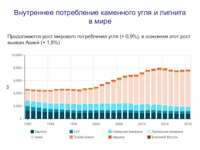 Внутреннее потребление каменного угля и лигнита в мире Продолжается рост