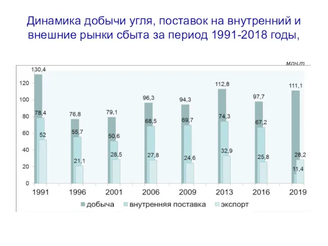 Динамика добычи угля, поставок на внутренний и внешние рынки сбыта за период 1991-2018 годы, млн.т