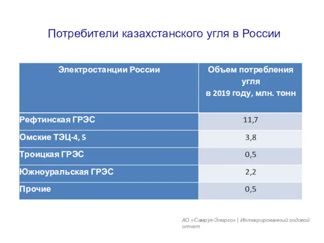 Потребители казахстанского угля в России АО «Самрук-Энерго» | Интегрированный годовой отчет