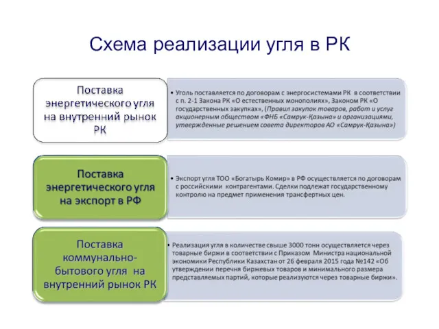 Схема реализации угля в РК