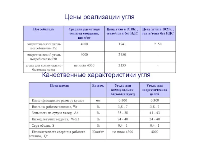 Качественные характеристики угля Цены реализации угля