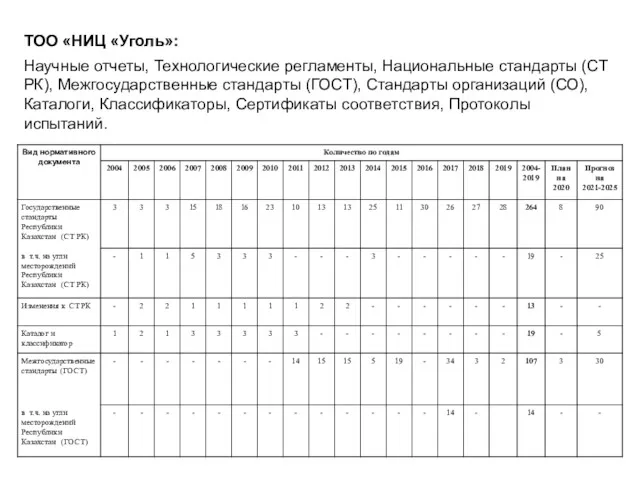 ТОО «НИЦ «Уголь»: Научные отчеты, Технологические регламенты, Национальные стандарты (СТ