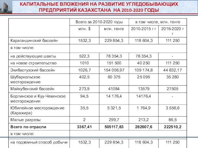 КАПИТАЛЬНЫЕ ВЛОЖЕНИЯ НА РАЗВИТИЕ УГЛЕДОБЫВАЮЩИХ ПРЕДПРИЯТИЙ КАЗАХСТАНА НА 2010-2020 ГОДЫ