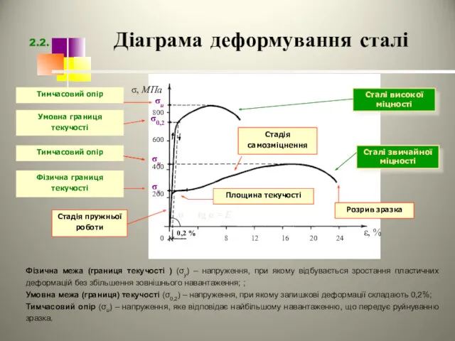 Діаграма деформування сталі Фізична межа (границя текучості ) (σy) –