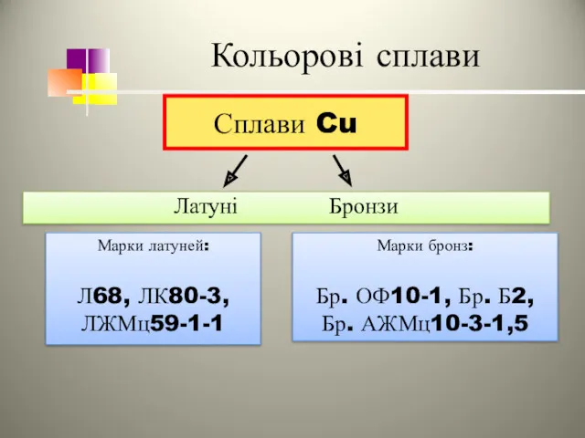 Кольорові сплави Сплави Cu Латуні Бронзи Марки латуней: Л68, ЛК80-3,