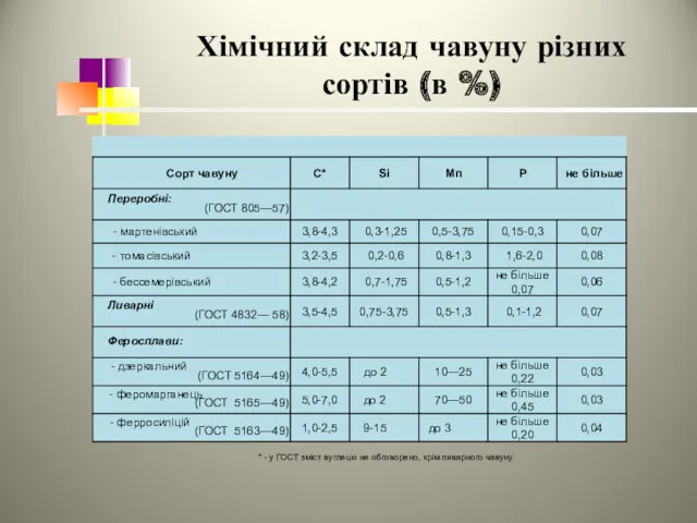 Хімічний склад чавуну різних сортів (в %) * - у