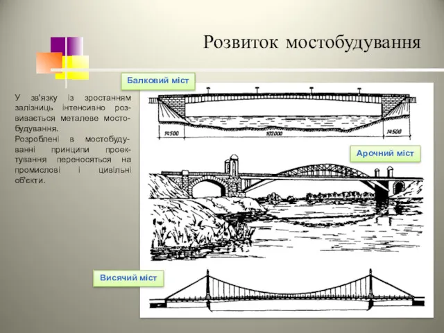 Розвиток мостобудування У зв'язку із зростанням залізниць інтенсивно роз-вивається металеве