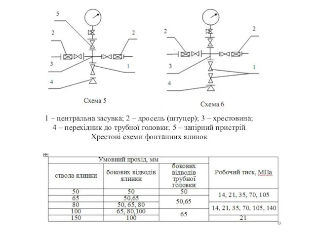 1 – центральна засувка; 2 – дросель (штуцер); 3 –