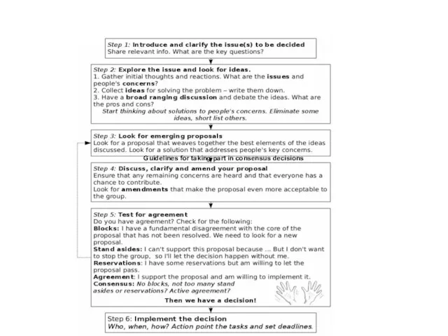 Guidelines for taking part in consensus decisions