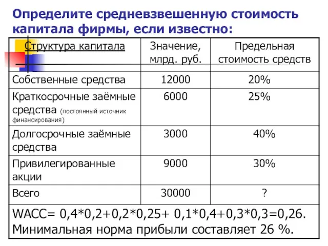 Определите средневзвешенную стоимость капитала фирмы, если известно: