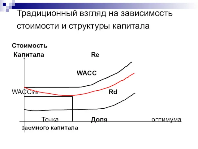 Традиционный взгляд на зависимость стоимости и структуры капитала Стоимость Капитала