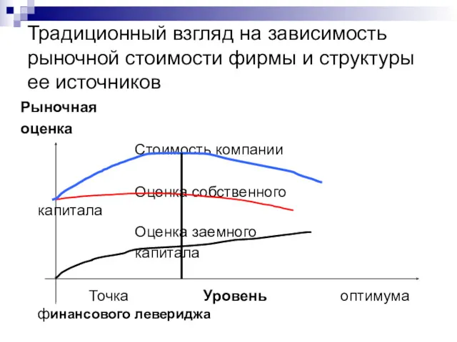 Традиционный взгляд на зависимость рыночной стоимости фирмы и структуры ее