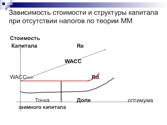 Зависимость стоимости и структуры капитала при отсутствии налогов по теории