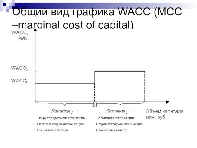 Общий вид графика WACC (MCC –marginal cost of capital)