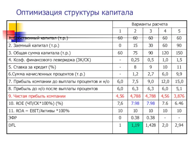 Оптимизация структуры капитала