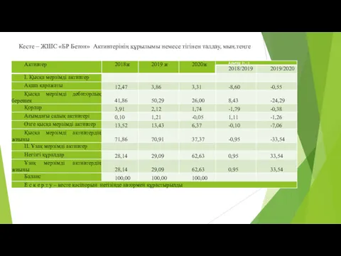 Кесте – ЖШС «БР Бетон» Активтерінің құрылымы немесе тігінен талдау, мың.теңге