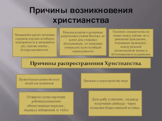 Причины возникновения христианства Начавшийся кризис античных порядков породил всеобщую неуверенность