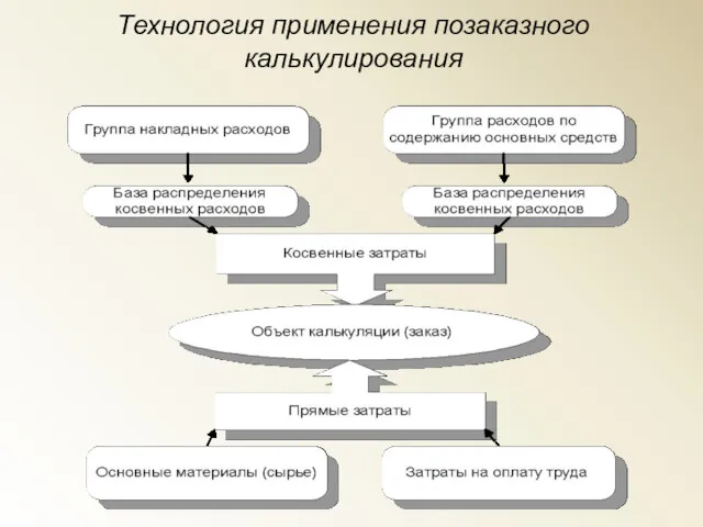 Технология применения позаказного калькулирования