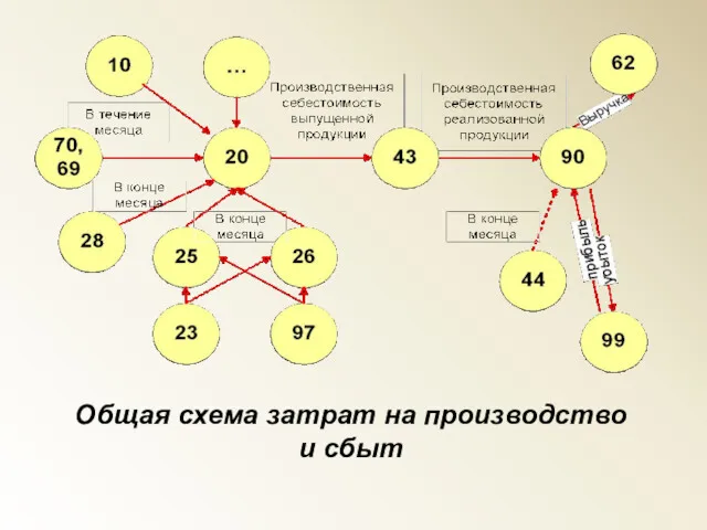 Общая схема затрат на производство и сбыт