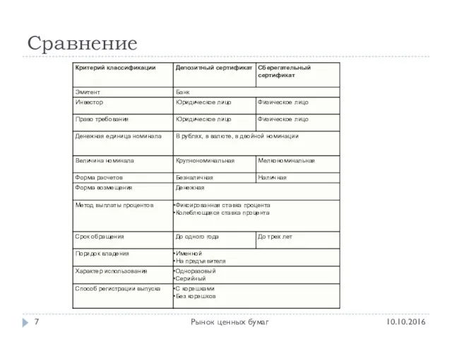 Сравнение 10.10.2016 Рынок ценных бумаг