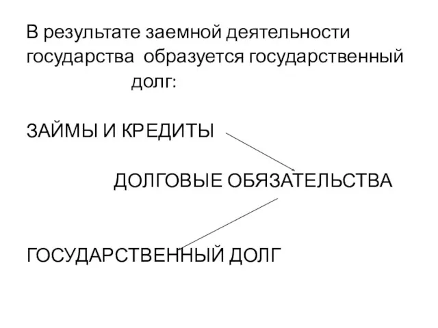 В результате заемной деятельности государства образуется государственный долг: ЗАЙМЫ И КРЕДИТЫ ДОЛГОВЫЕ ОБЯЗАТЕЛЬСТВА ГОСУДАРСТВЕННЫЙ ДОЛГ