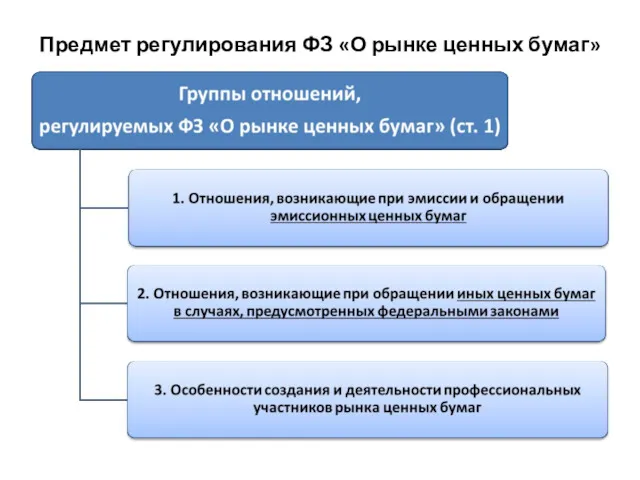 Предмет регулирования ФЗ «О рынке ценных бумаг»