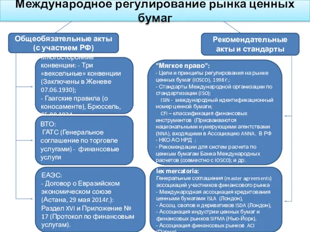 Международное регулирование рынка ценных бумаг Общеобязательные акты (с участием РФ)