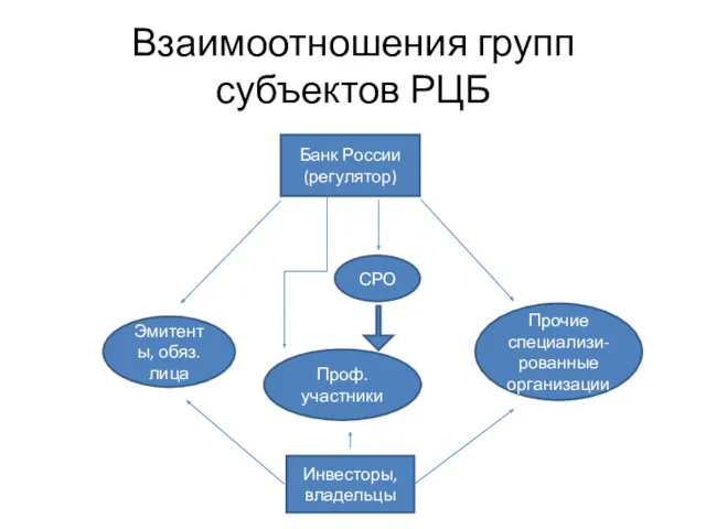 Взаимоотношения групп субъектов РЦБ Банк России (регулятор) Инвесторы, владельцы Эмитенты,