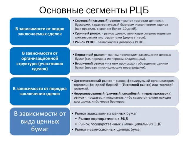 Основные сегменты РЦБ