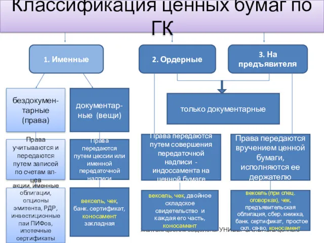 Классификация ценных бумаг по ГК желтым цветом выделены УНИВЕРСАЛЬНЫЕ ценные