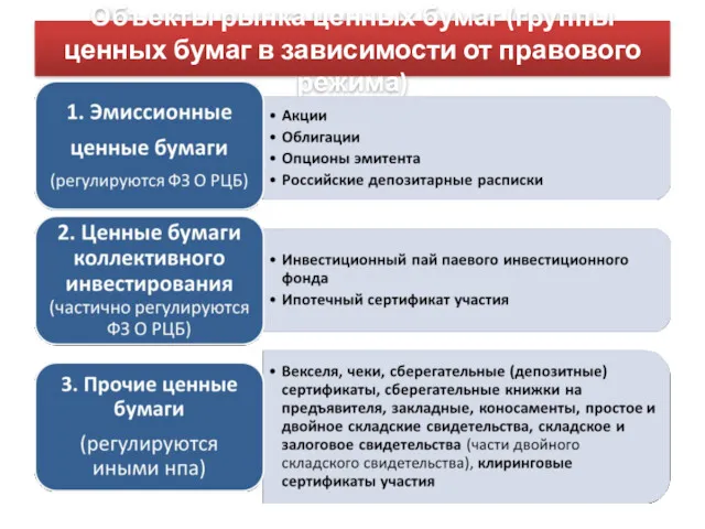 Объекты рынка ценных бумаг (группы ценных бумаг в зависимости от правового режима)