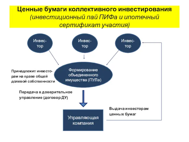 Ценные бумаги коллективного инвестирования (инвестиционный пай ПИФа и ипотечный сертификат