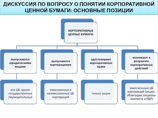 ДИСКУССИЯ ПО ВОПРОСУ О ПОНЯТИИ КОРПОРАТИВНОЙ ЦЕННОЙ БУМАГИ: ОСНОВНЫЕ ПОЗИЦИИ