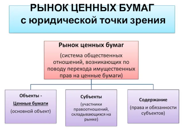 РЫНОК ЦЕННЫХ БУМАГ с юридической точки зрения