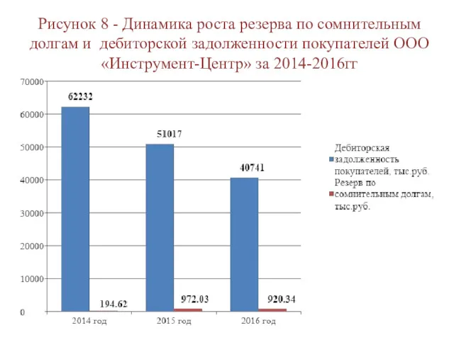 Рисунок 8 - Динамика роста резерва по сомнительным долгам и