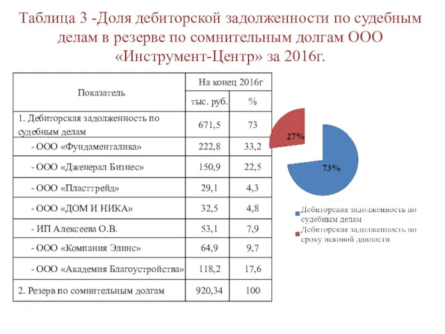 Таблица 3 -Доля дебиторской задолженности по судебным делам в резерве