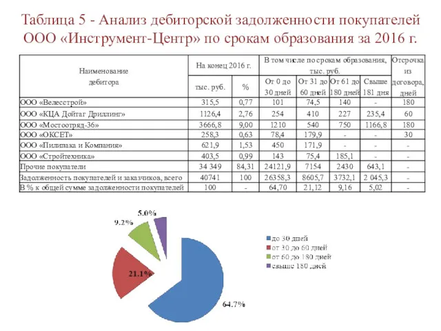 Таблица 5 - Анализ дебиторской задолженности покупателей ООО «Инструмент-Центр» по срокам образования за 2016 г.