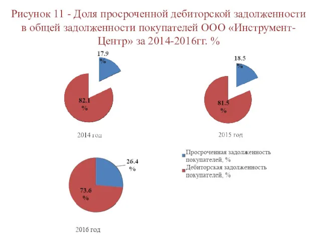 Рисунок 11 - Доля просроченной дебиторской задолженности в общей задолженности покупателей ООО «Инструмент-Центр» за 2014-2016гг. %