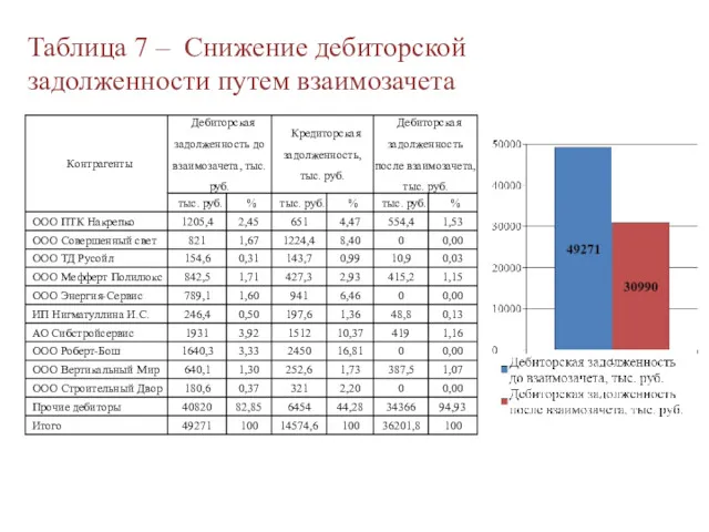 Таблица 7 – Снижение дебиторской задолженности путем взаимозачета