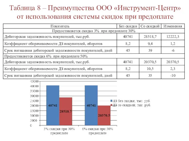 Таблица 8 – Преимущества ООО «Инструмент-Центр» от использования системы скидок при предоплате