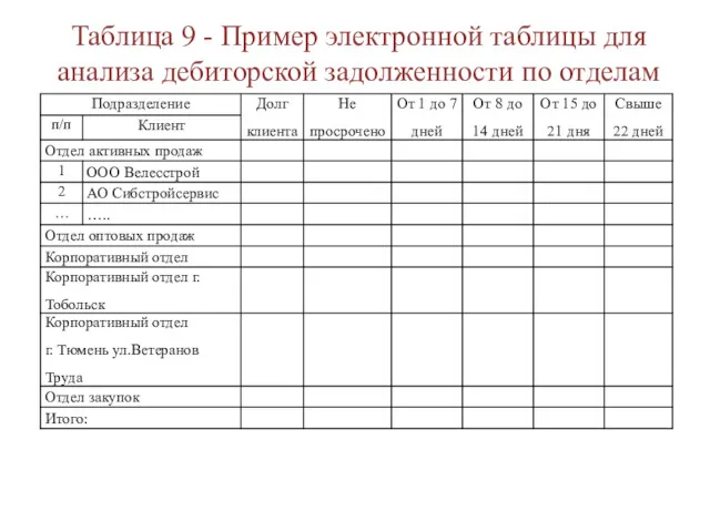 Таблица 9 - Пример электронной таблицы для анализа дебиторской задолженности по отделам