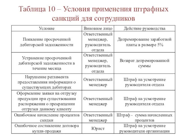 Таблица 10 – Условия применения штрафных санкций для сотрудников